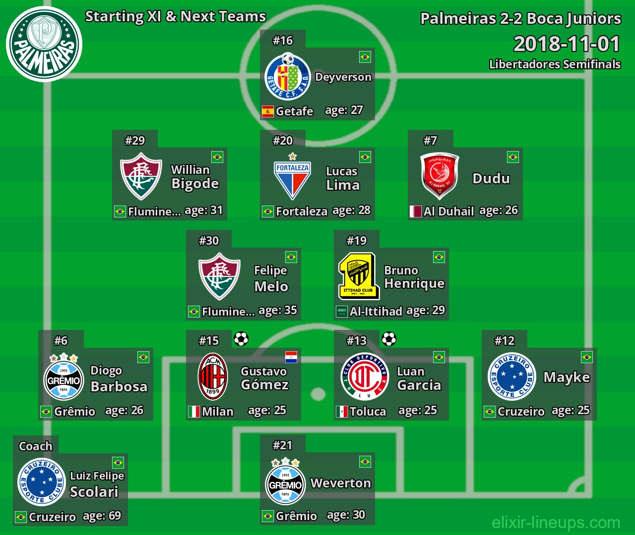 Palmeiras Starting XI & Next Teams 2018-11-01