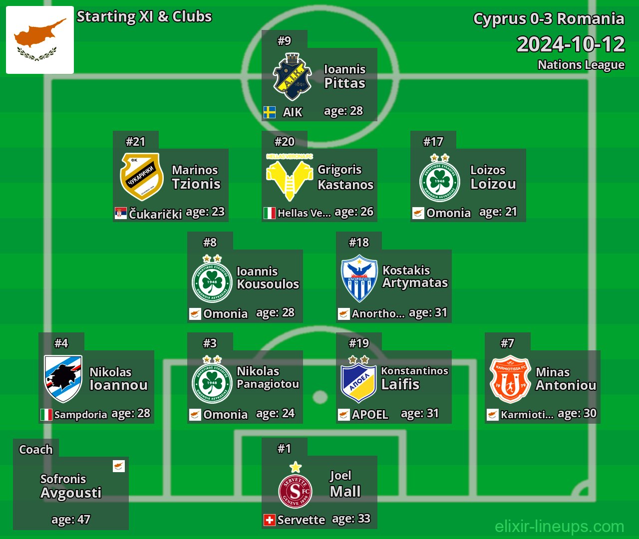 Cyprus Starting XI 2024-10-12