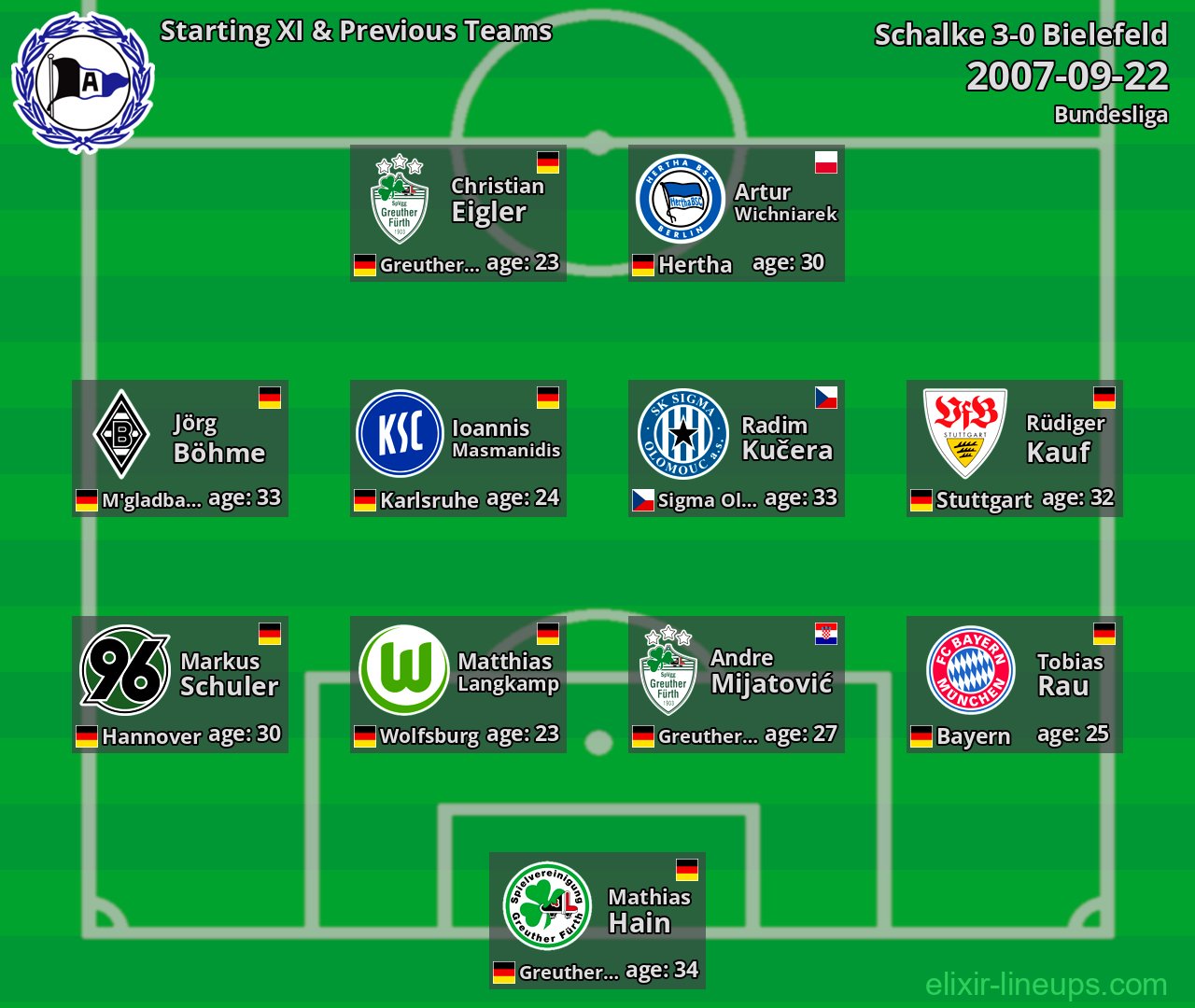 Bielefeld Starting XI & Previous Teams 2007-09-22