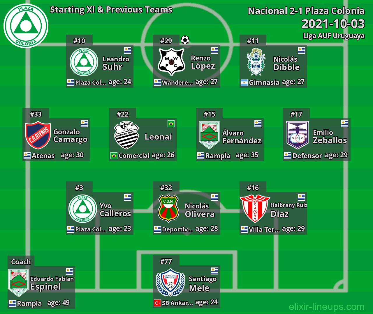 Plaza Colonia Starting XI & Previous Teams 2021-10-03