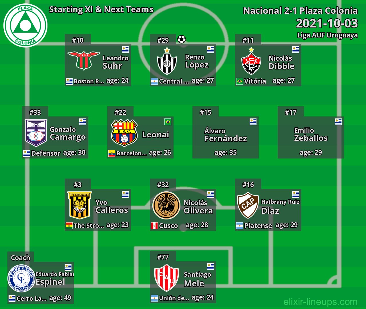 Plaza Colonia Starting XI & Next Teams 2021-10-03