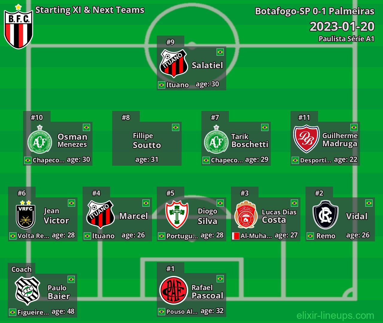 Botafogo-SP Starting XI & Next Teams 2023-01-20