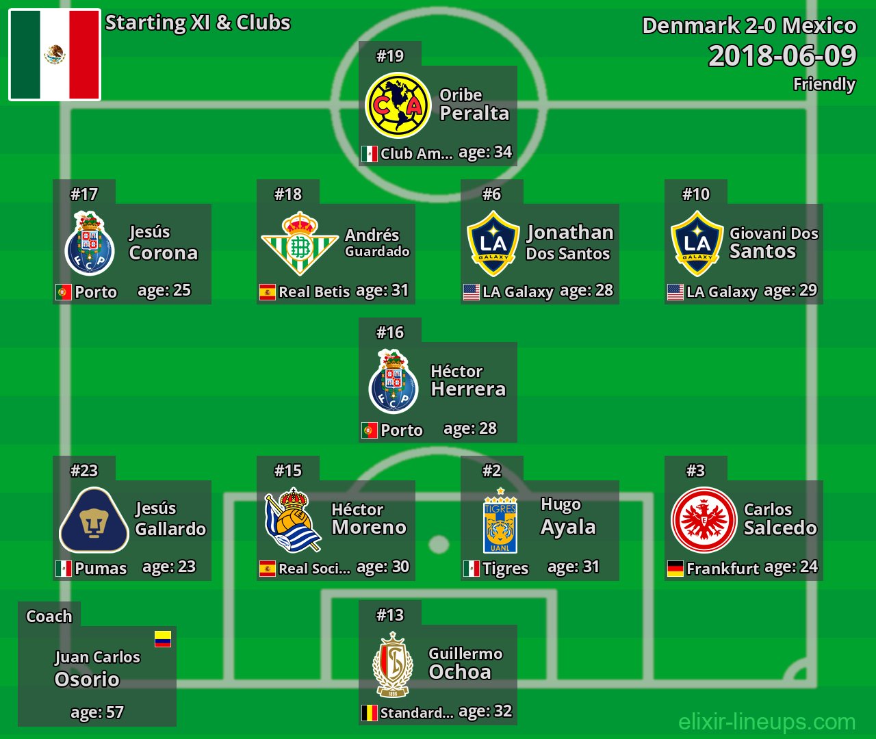 Mexico Starting XI 2018-06-09