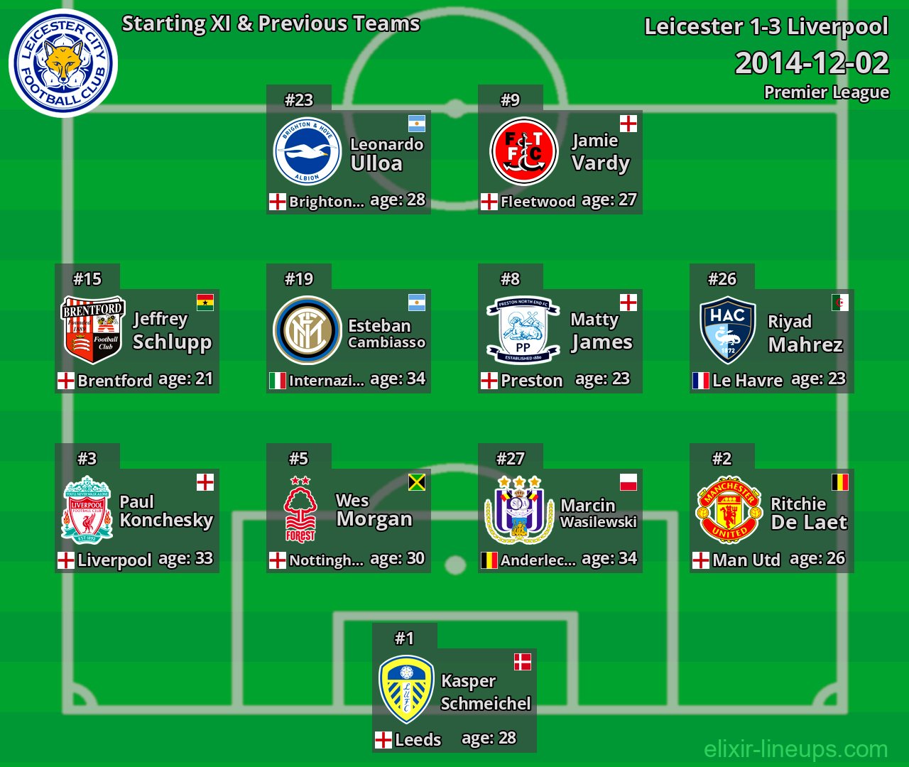 Leicester Starting XI & Previous Teams 2014-12-02