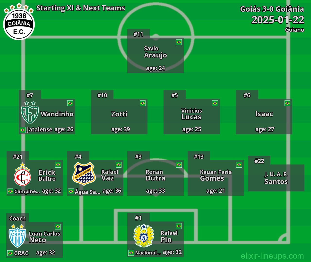 Goiânia Starting XI & Next Teams 2025-01-22