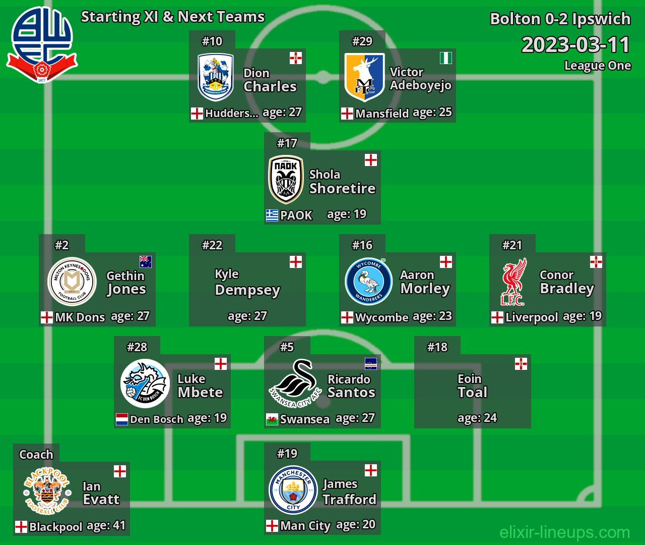 Bolton Starting XI & Next Teams 2023-03-11