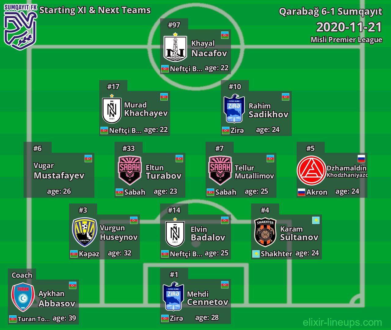 Sumqayıt Starting XI & Next Teams 2020-11-21