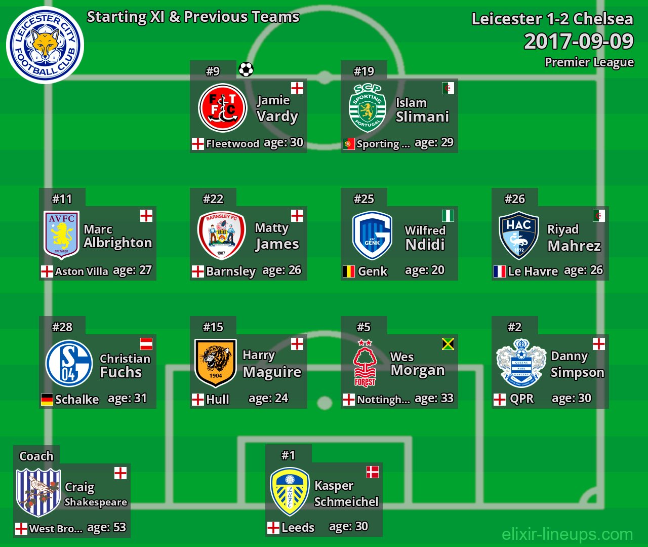 Leicester Starting XI & Previous Teams 2017-09-09