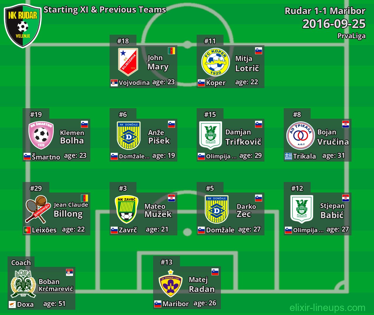 Rudar Starting XI & Previous Teams 2016-09-25