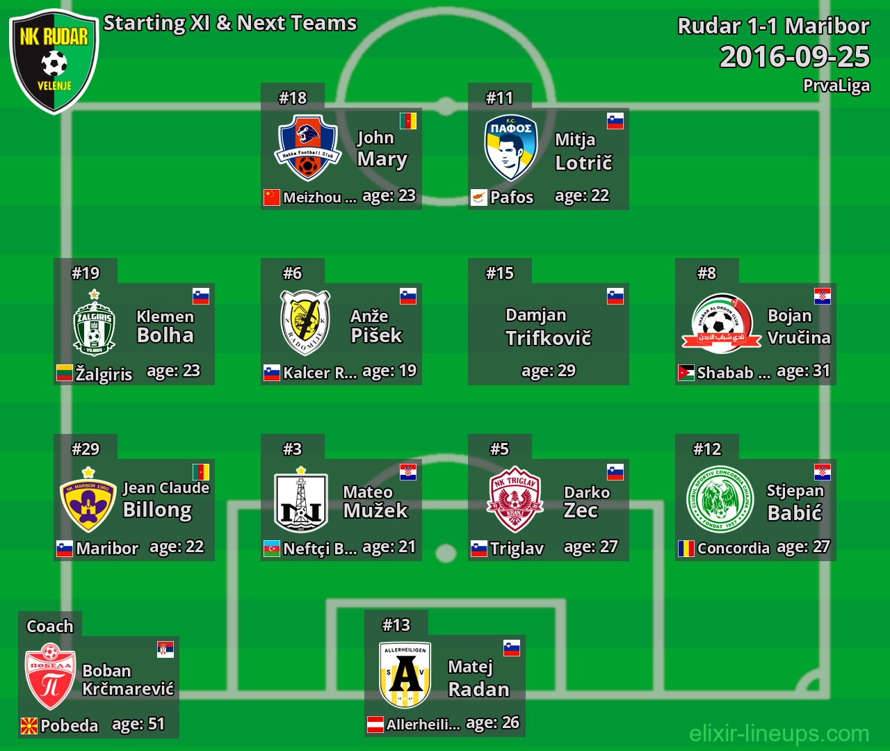 Rudar Starting XI & Next Teams 2016-09-25