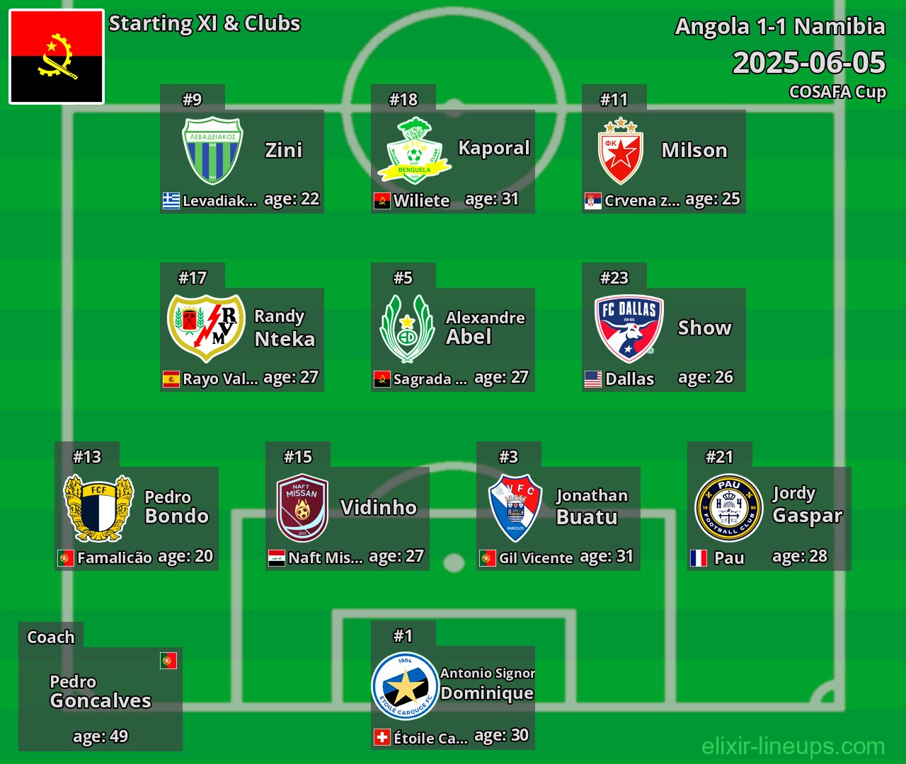 Angola Starting XI 2025-06-05