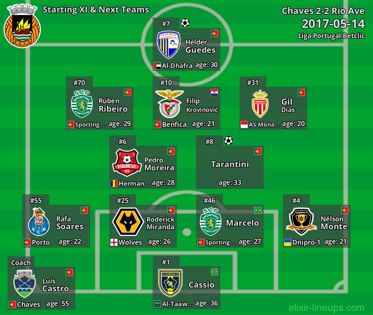 Rio Ave Starting XI & Next Teams 2017-05-14