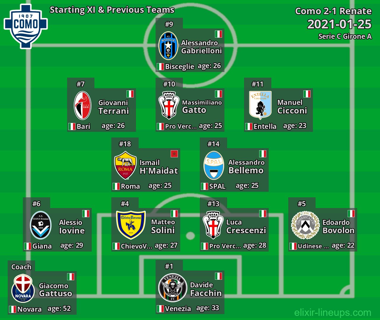Como Starting XI & Previous Teams 2021-01-25