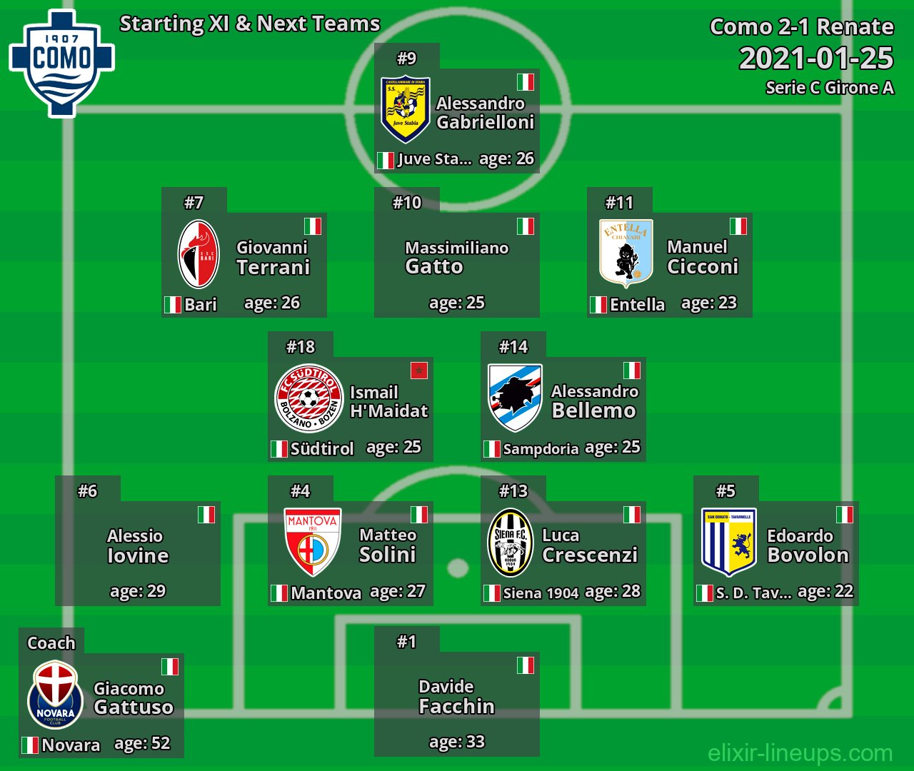 Como Starting XI & Next Teams 2021-01-25