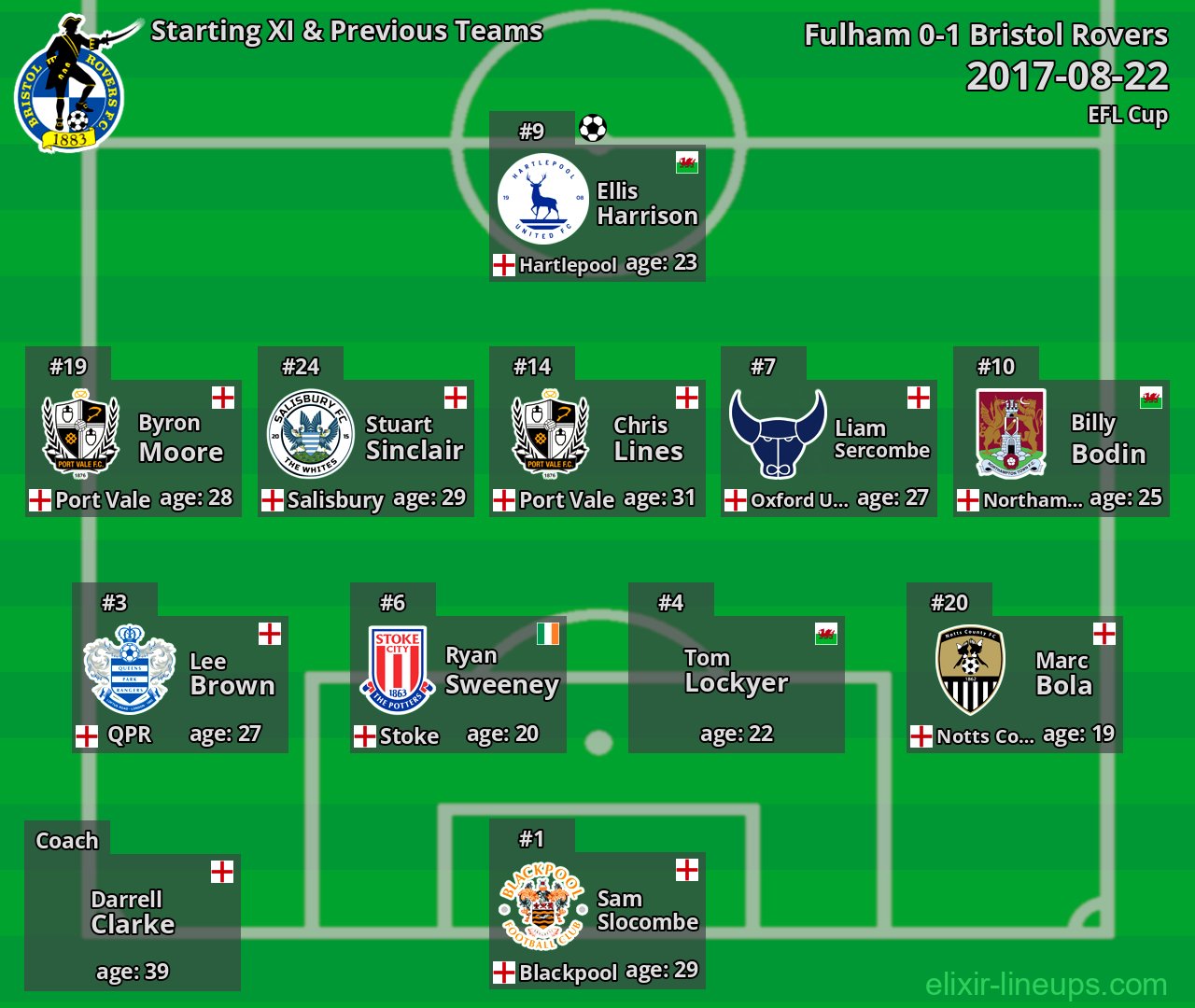 Bristol Rovers Starting XI & Previous Teams 2017-08-22