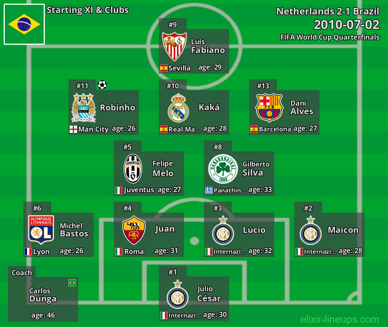 Brazil Starting XI 2010-07-02