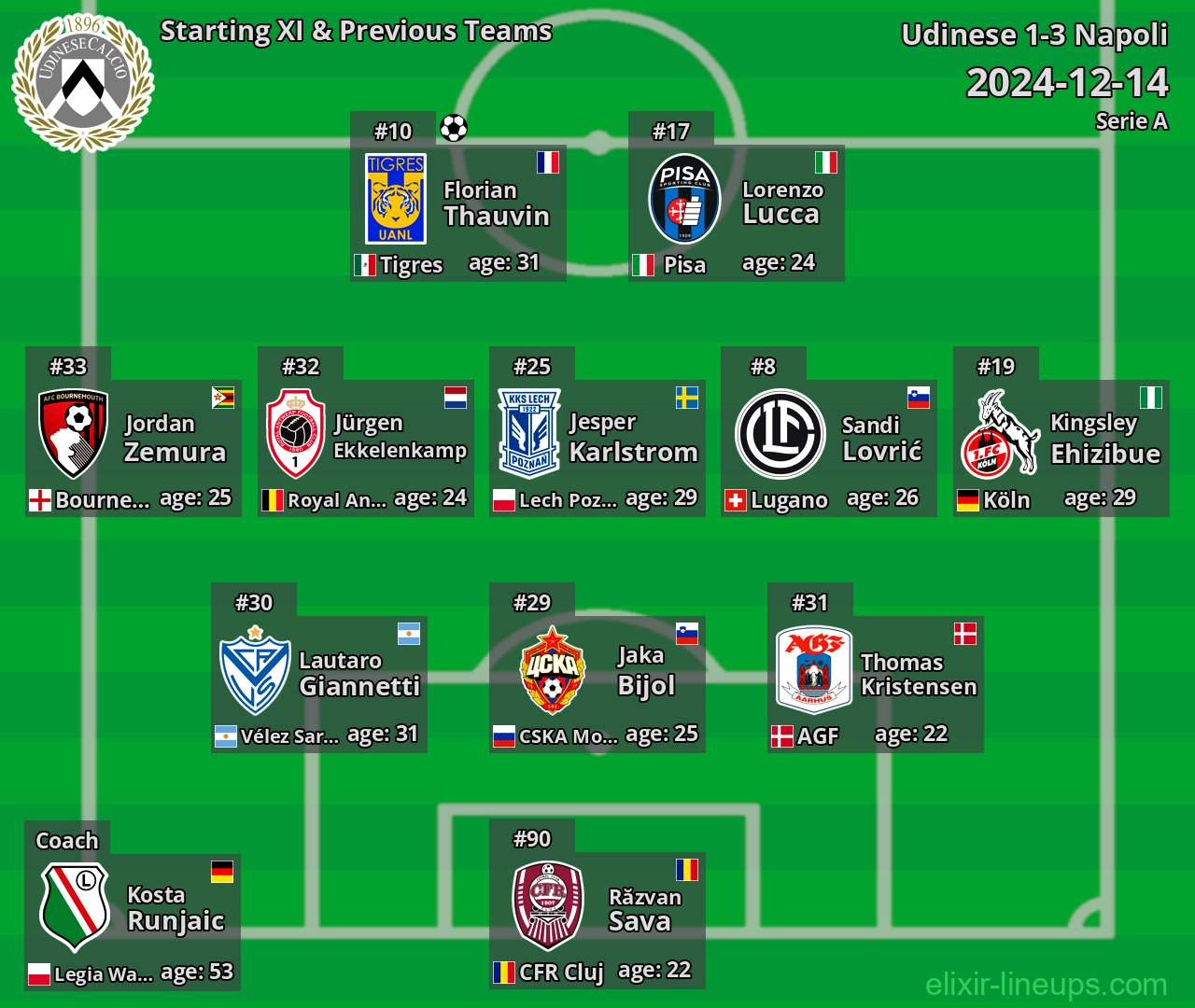 Udinese Starting XI & Previous Teams 2024-12-14