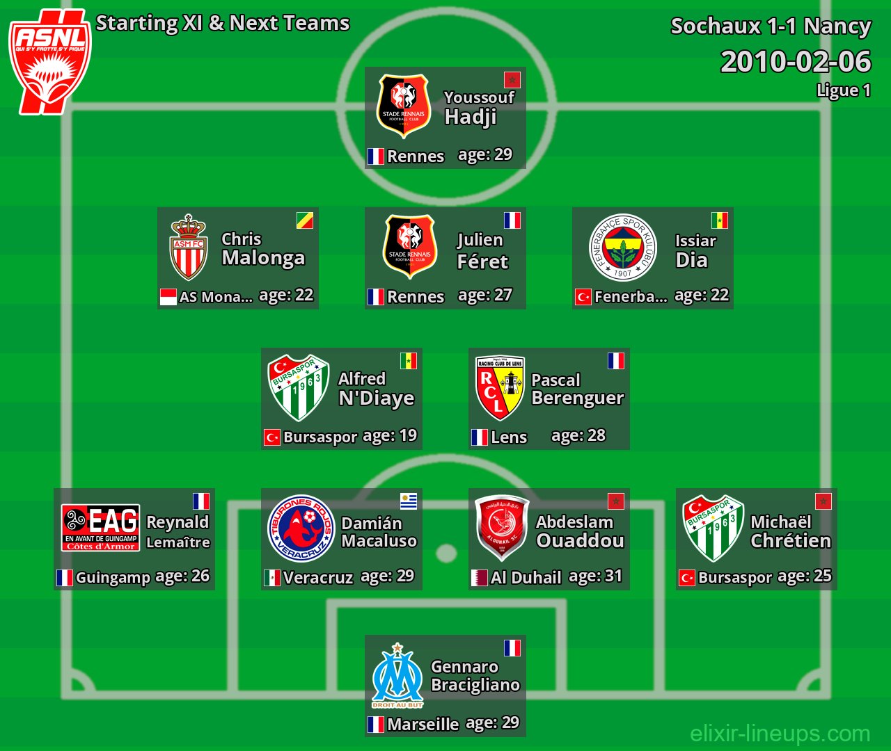 Nancy Starting XI & Next Teams 2010-02-06