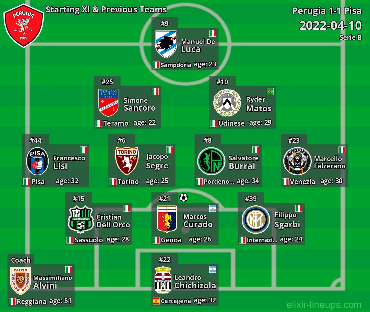 Perugia Starting XI & Previous Teams 2022-04-10