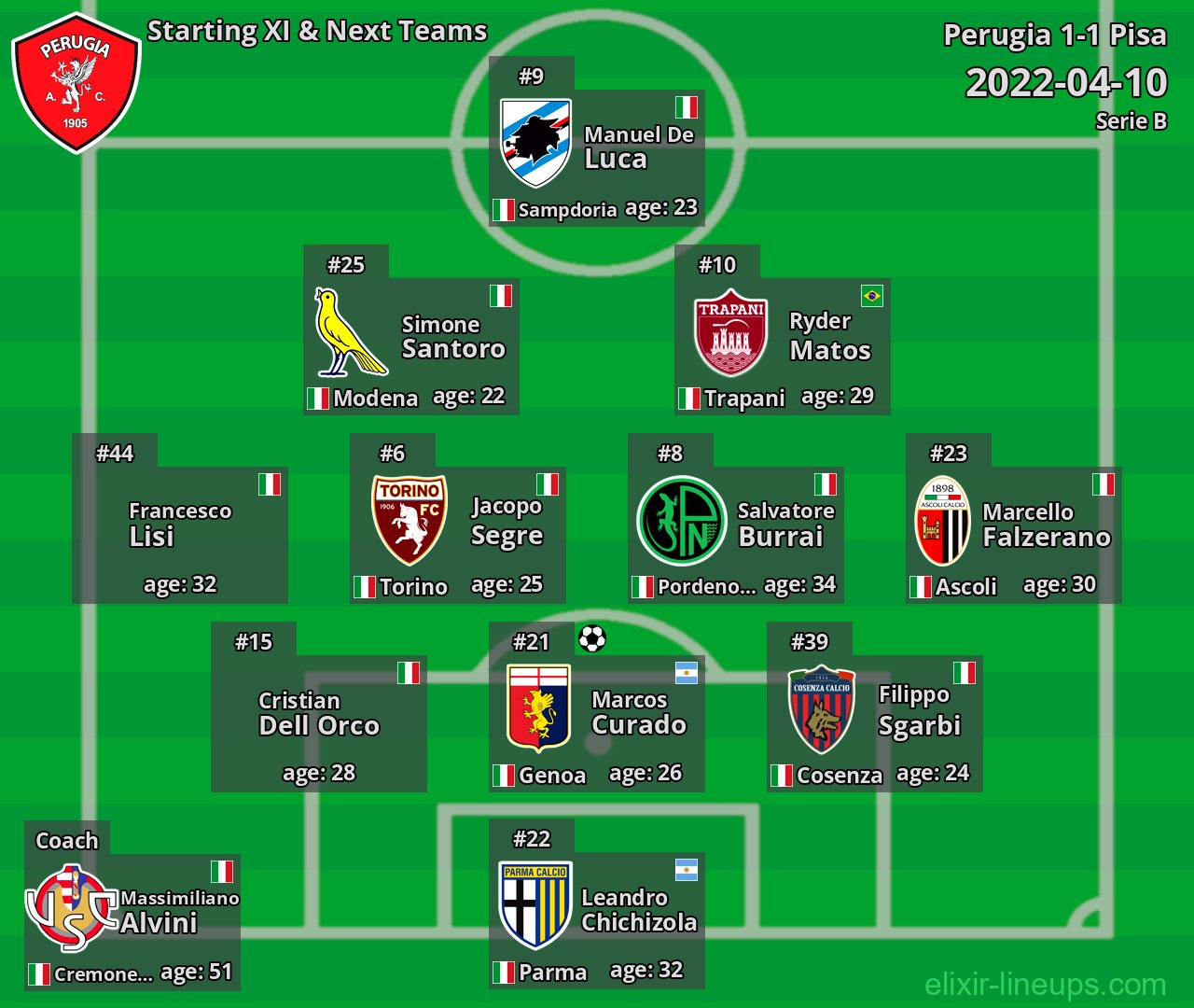 Perugia Starting XI & Next Teams 2022-04-10
