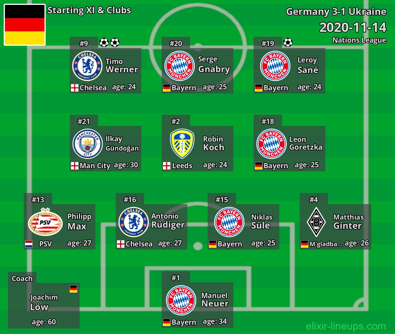 Germany Starting XI 2020-11-14