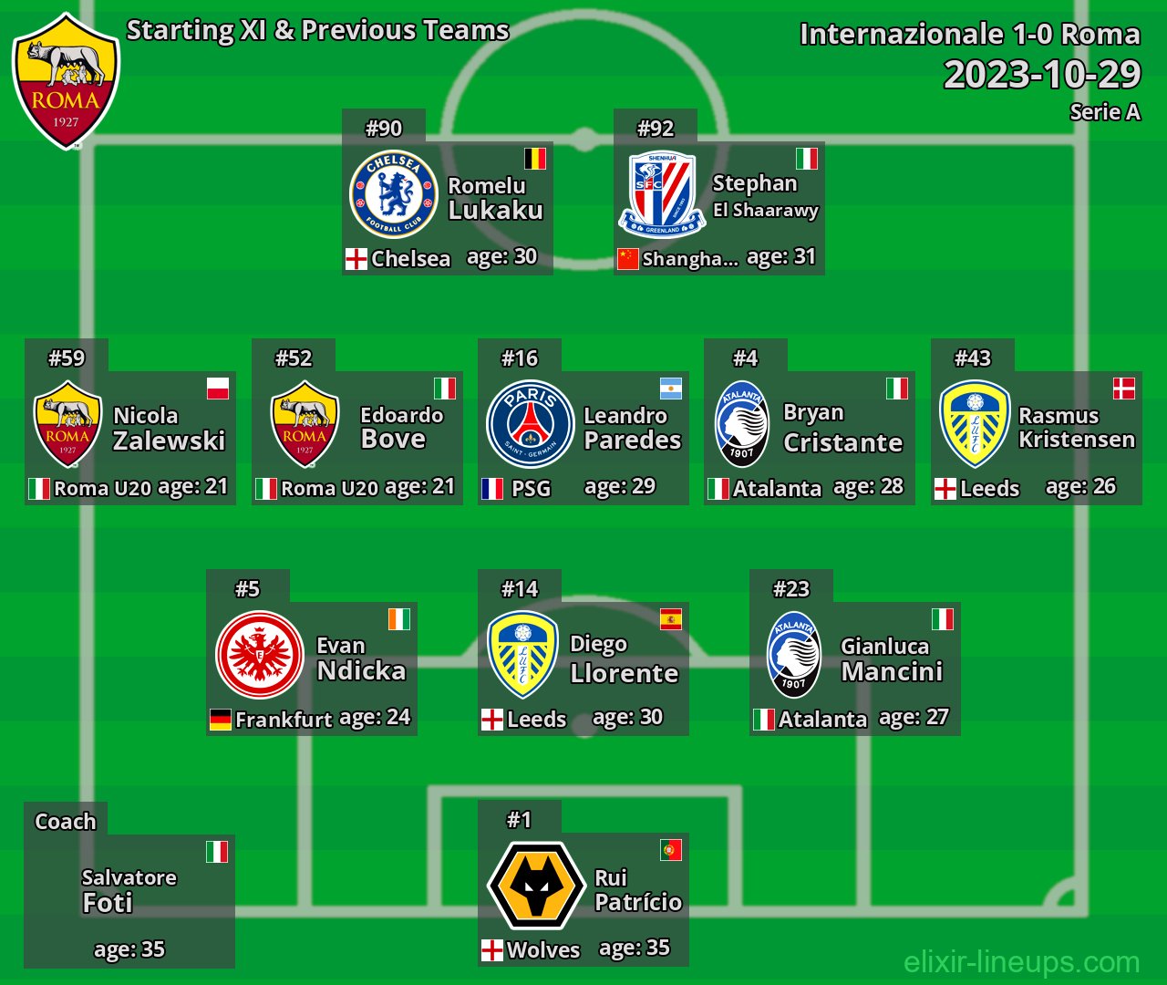 Roma Starting XI & Previous Teams 2023-10-29