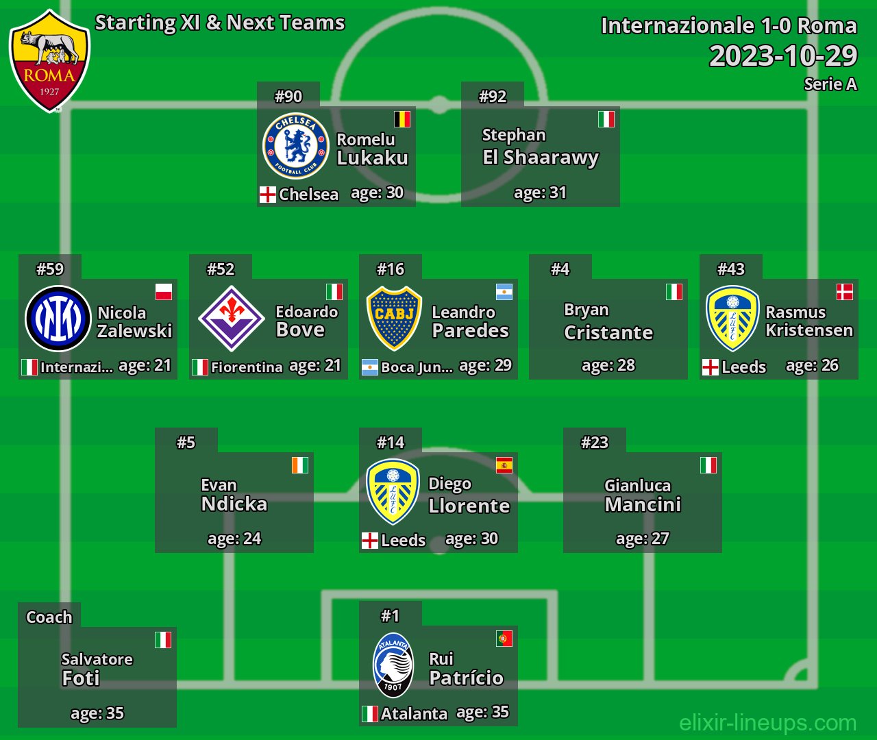 Roma Starting XI & Next Teams 2023-10-29