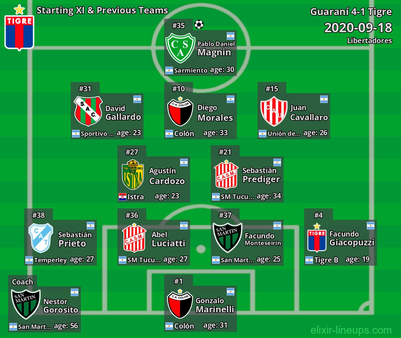 Tigre Starting XI & Previous Teams 2020-09-18