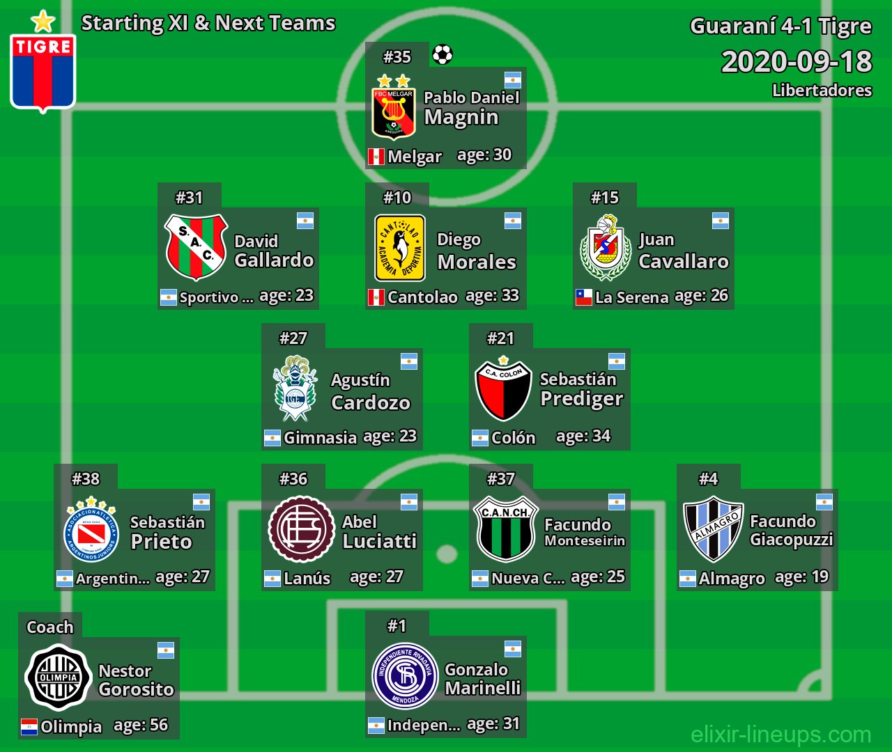 Tigre Starting XI & Next Teams 2020-09-18
