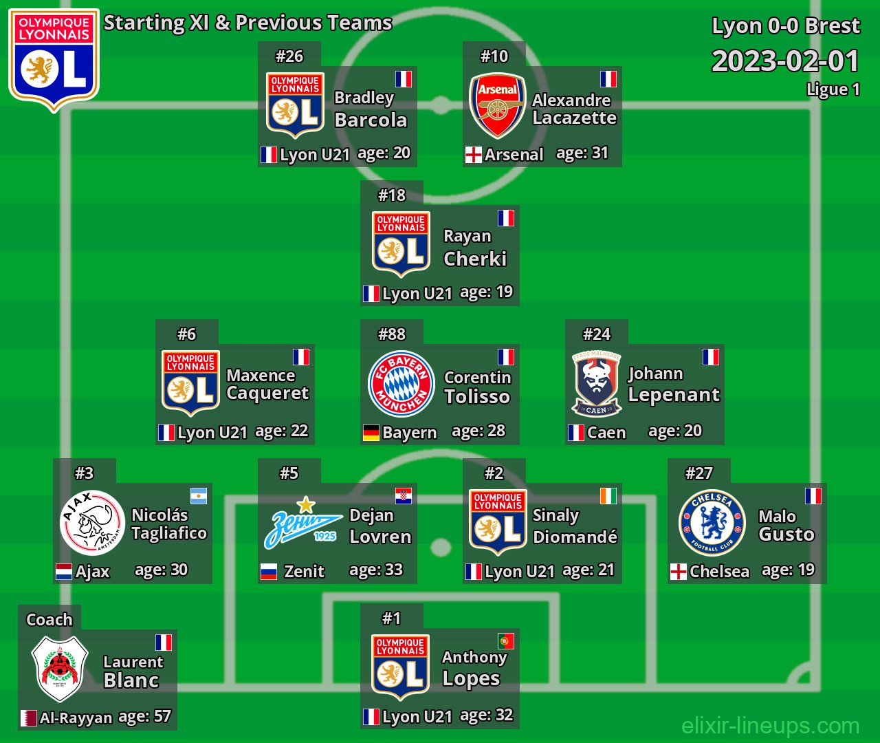 Lyon Starting XI & Previous Teams 2023-02-01