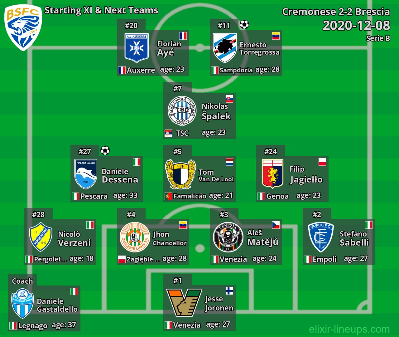 Brescia Starting XI & Next Teams 2020-12-08