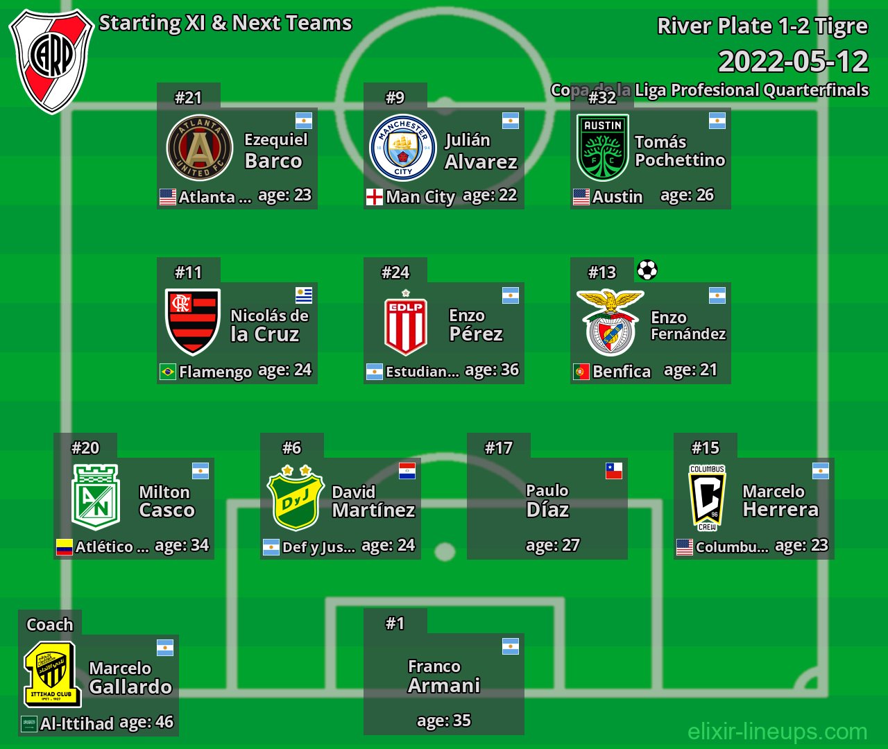 River Plate Starting XI & Next Teams 2022-05-12