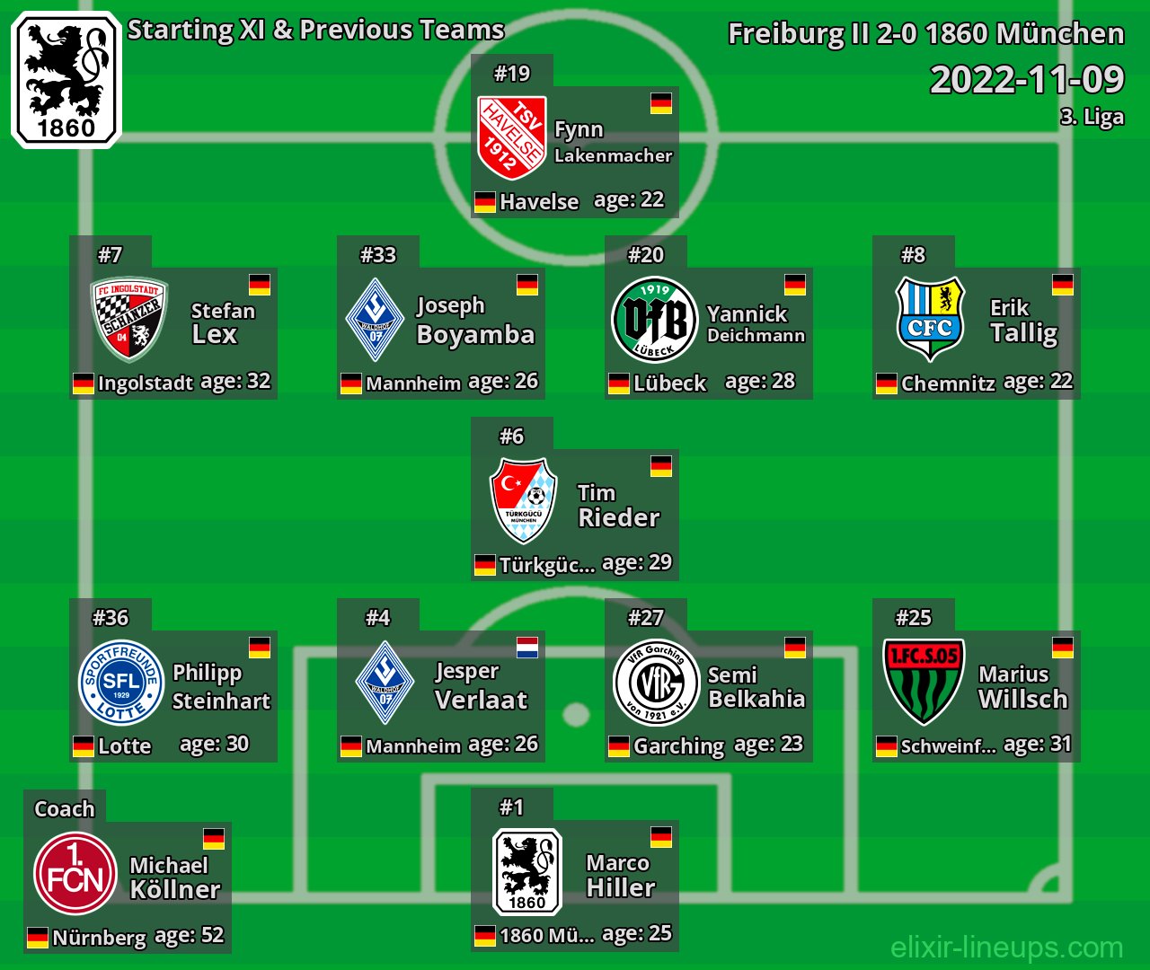 1860 München Starting XI & Previous Teams 2022-11-09