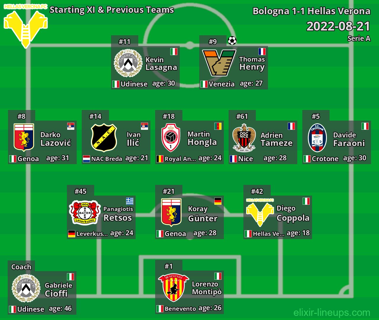Hellas Verona Starting XI & Previous Teams 2022-08-21