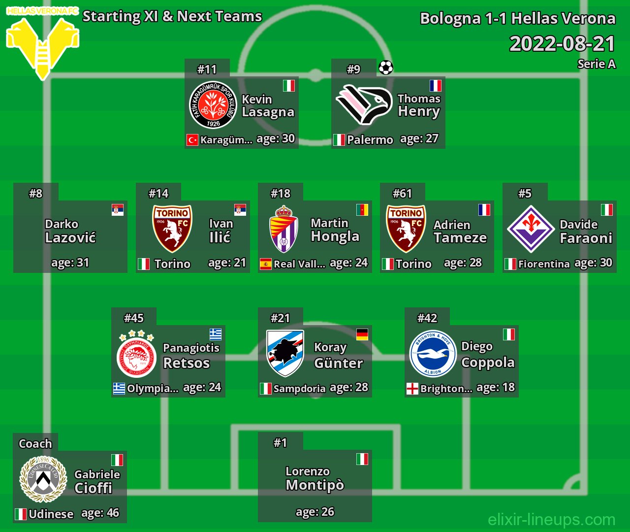 Hellas Verona Starting XI & Next Teams 2022-08-21