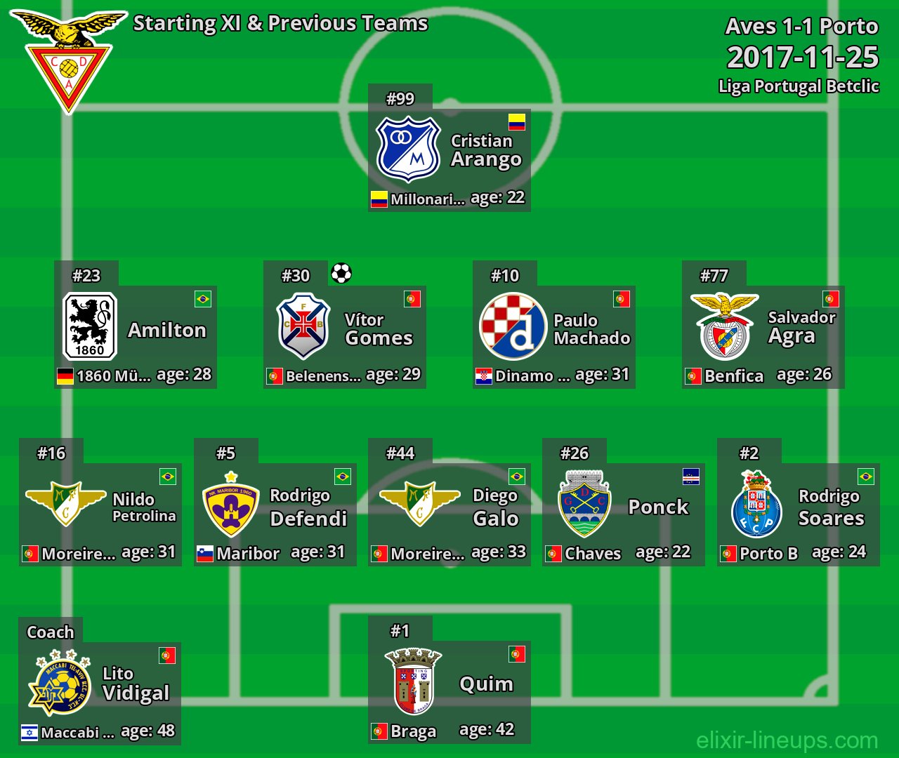 Aves Starting XI & Previous Teams 2017-11-25