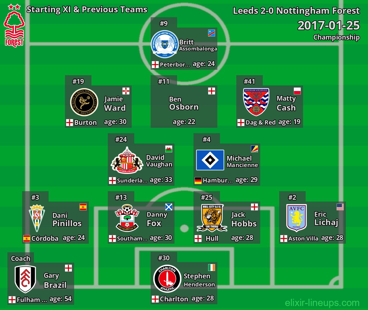 Nottingham Forest Starting XI & Previous Teams 2017-01-25
