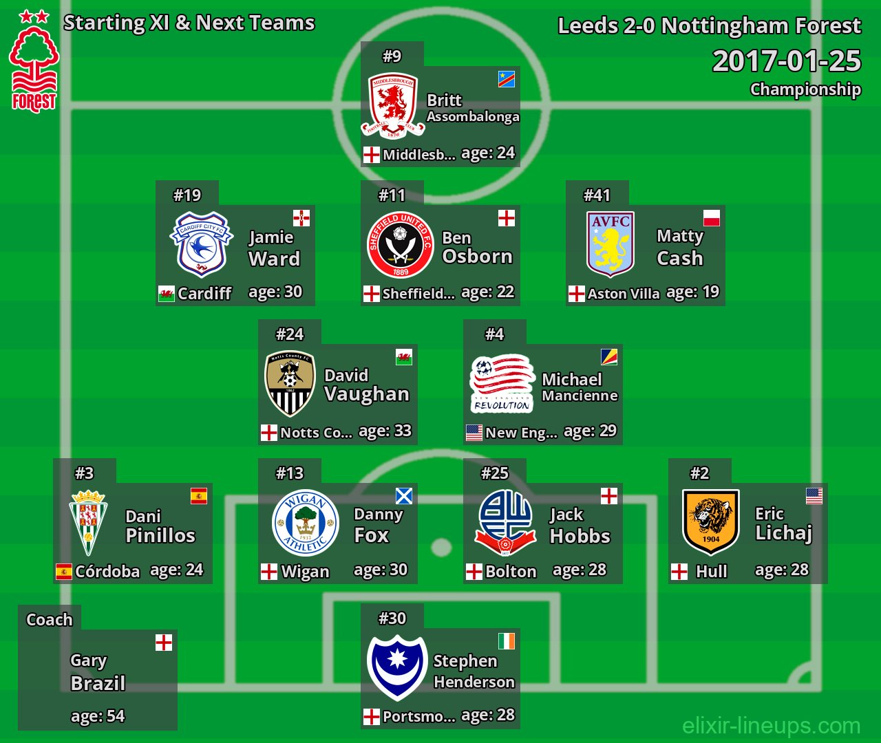 Nottingham Forest Starting XI & Next Teams 2017-01-25