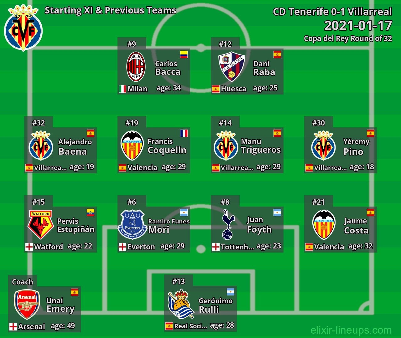 Villarreal Starting XI & Previous Teams 2021-01-17