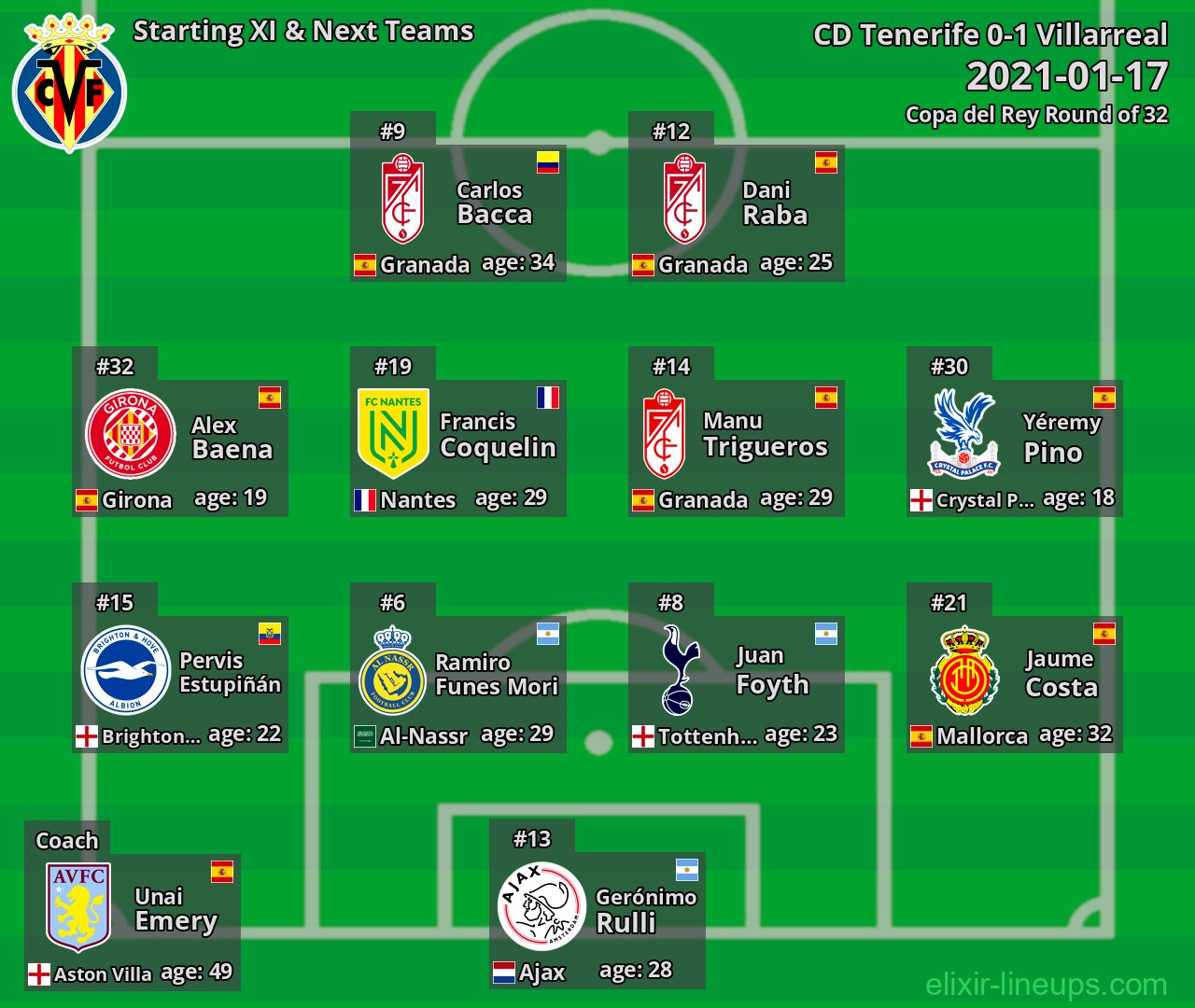Villarreal Starting XI & Next Teams 2021-01-17
