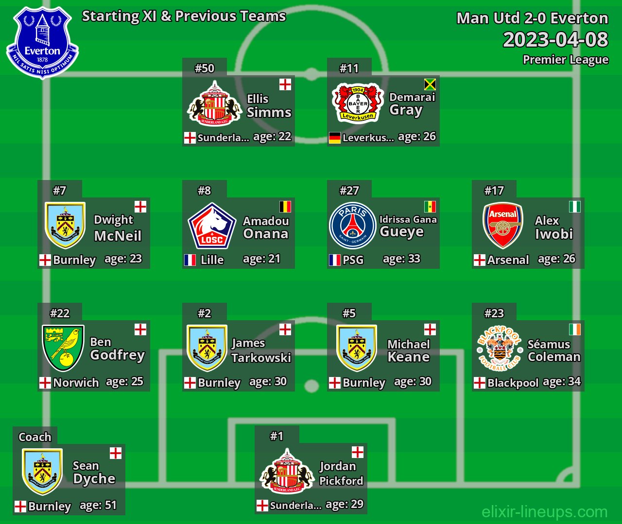 Everton Starting XI & Previous Teams 2023-04-08