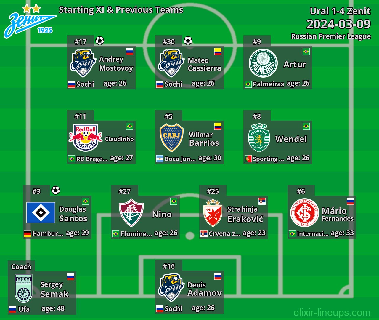 Zenit Starting XI & Previous Teams 2024-03-09