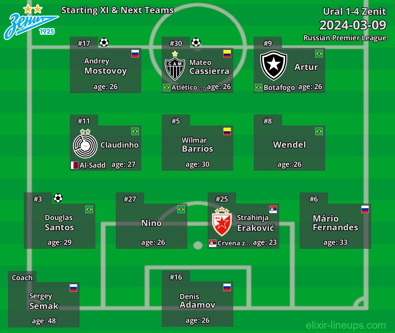 Zenit Starting XI & Next Teams 2024-03-09