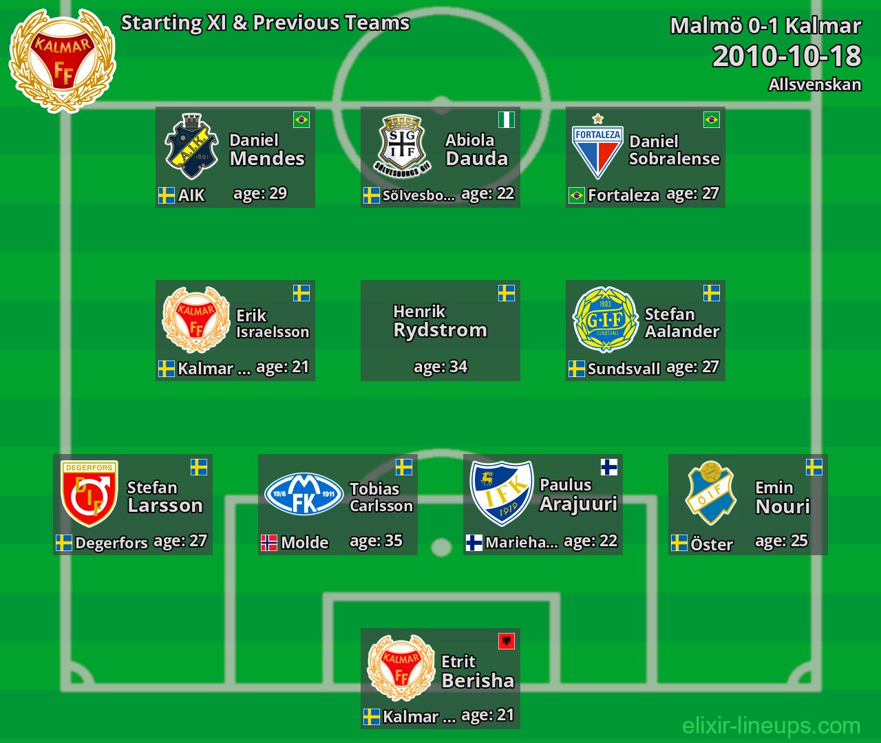 Kalmar Starting XI & Previous Teams 2010-10-18