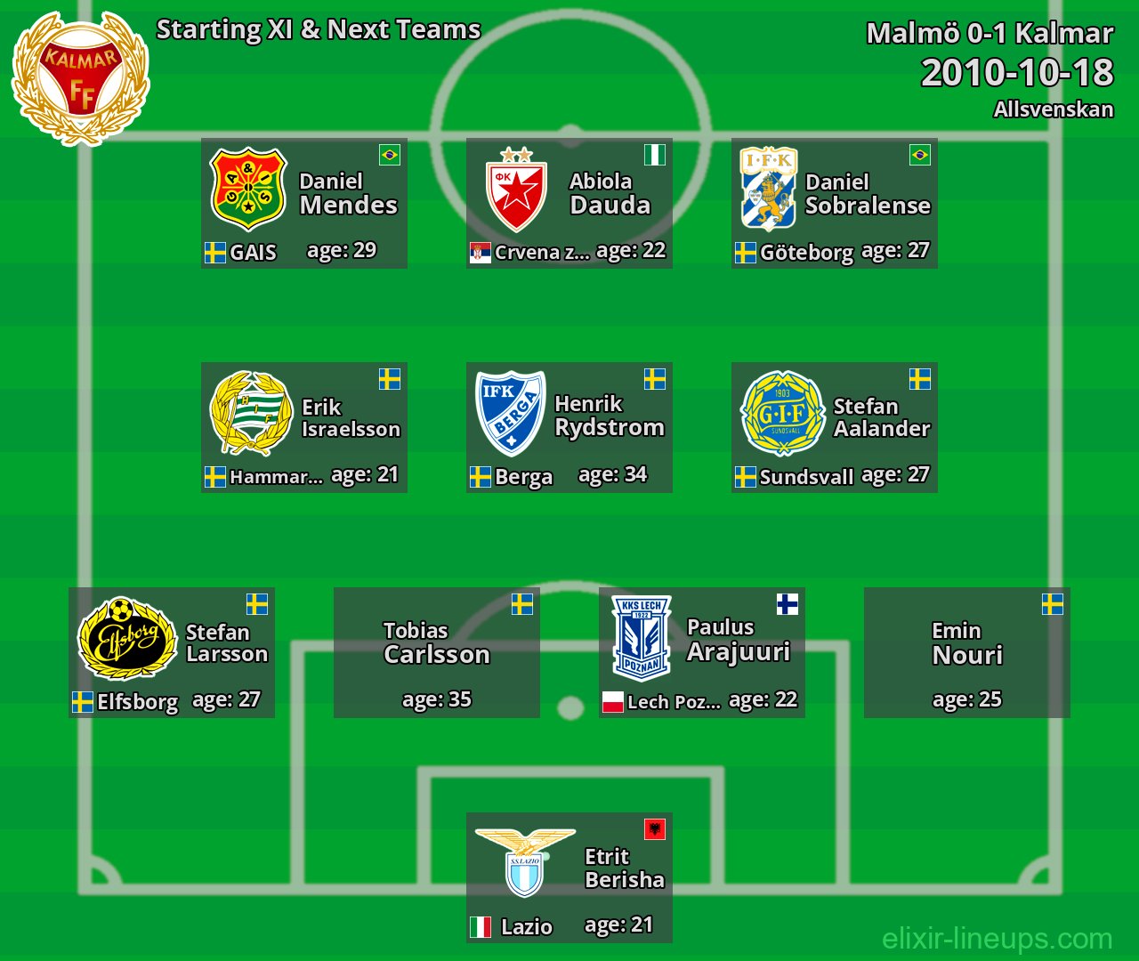 Kalmar Starting XI & Next Teams 2010-10-18