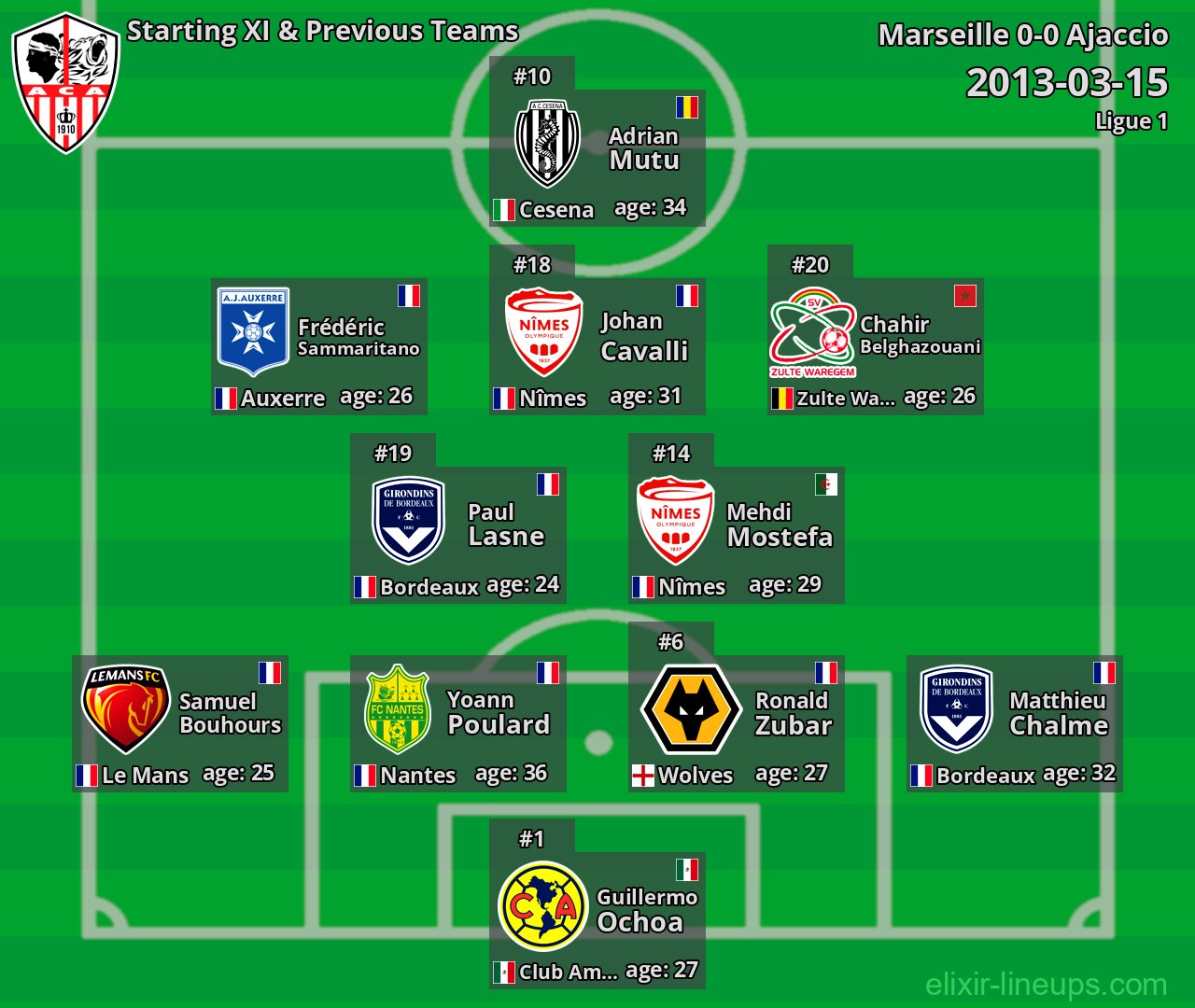 Ajaccio Starting XI & Previous Teams 2013-03-15