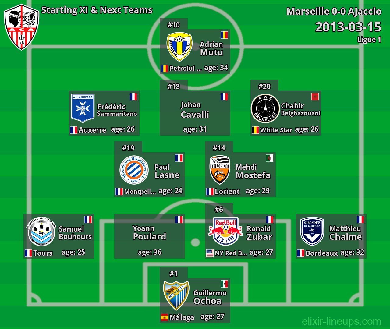 Ajaccio Starting XI & Next Teams 2013-03-15