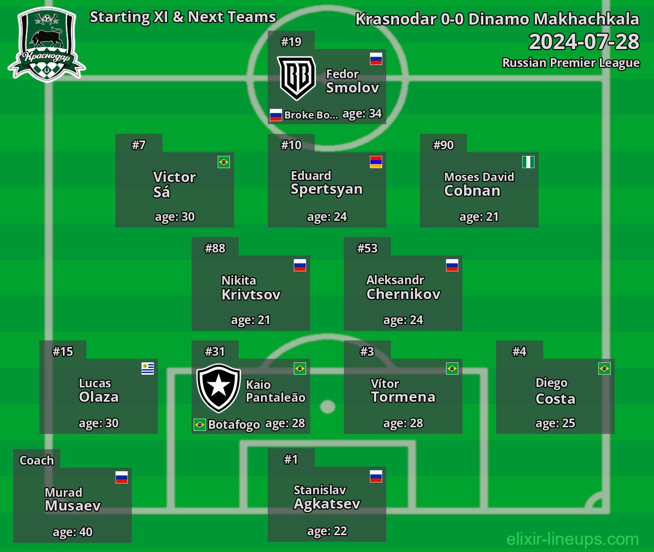 Krasnodar Starting XI & Next Teams 2024-07-28