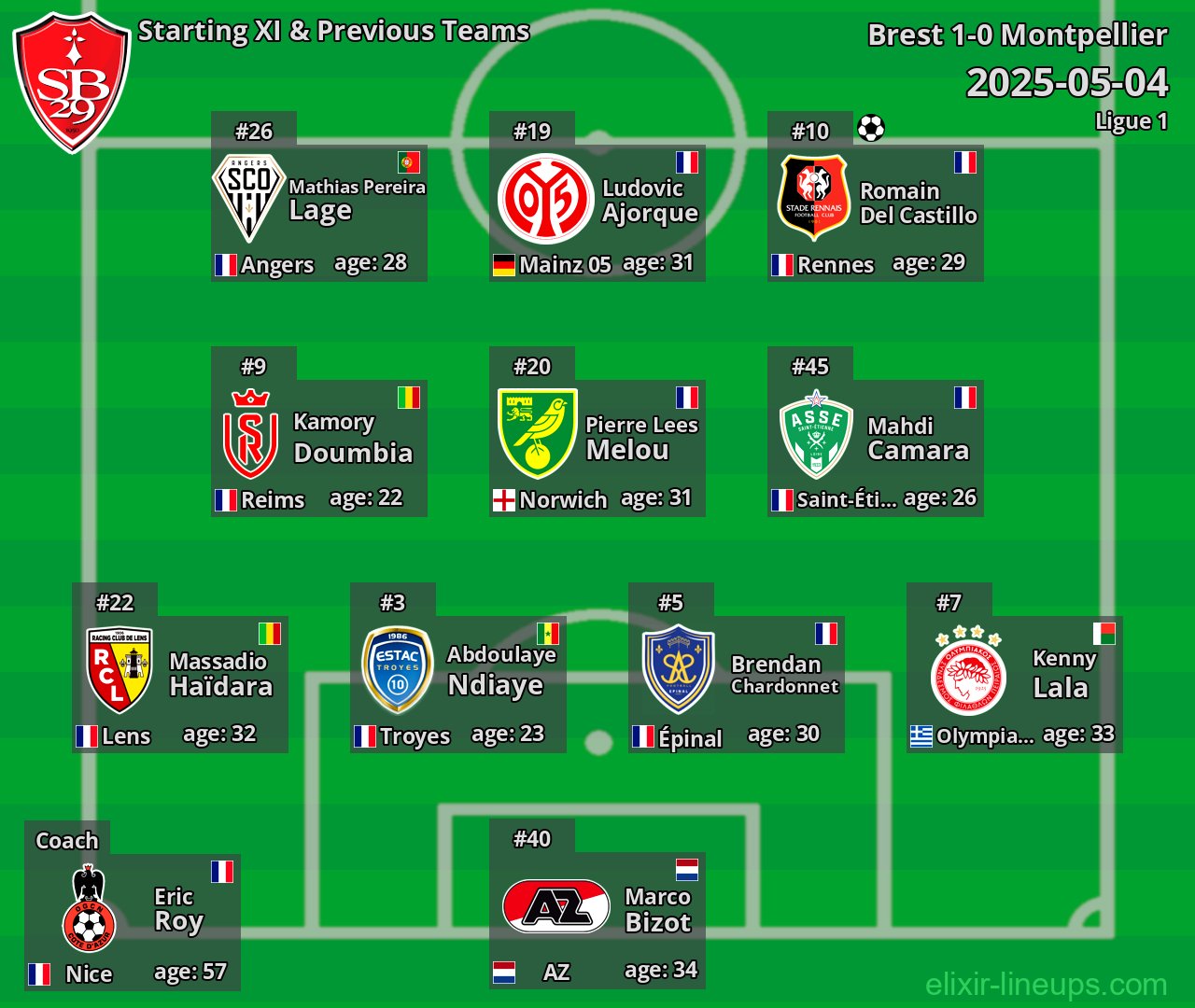 Brest Starting XI & Previous Teams 2025-05-04