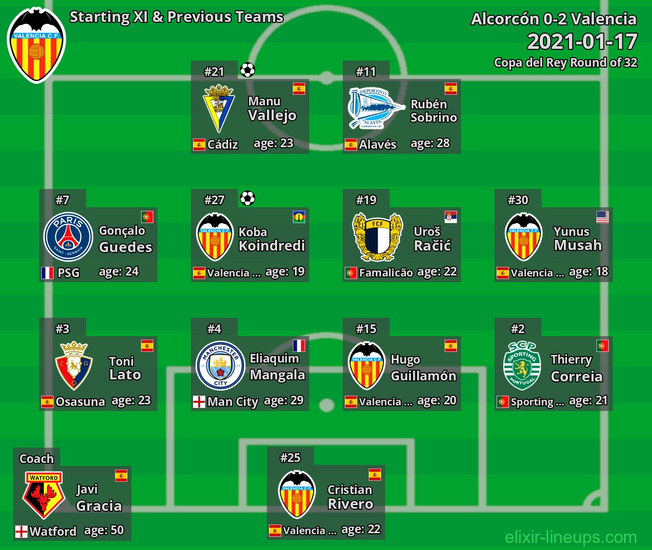 Valencia Starting XI & Previous Teams 2021-01-17